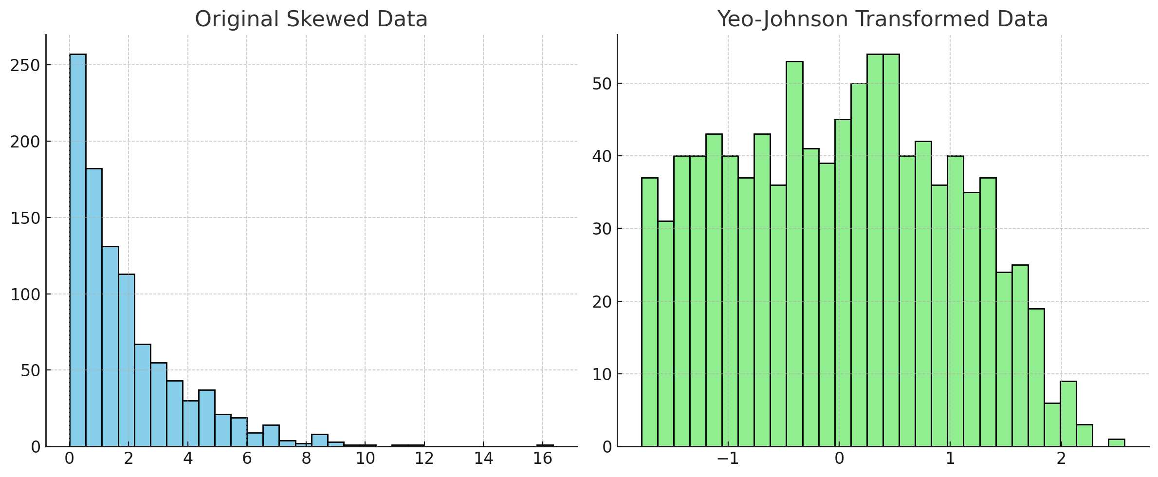 Original skewed data vs Yeoj-ohnson transformed data